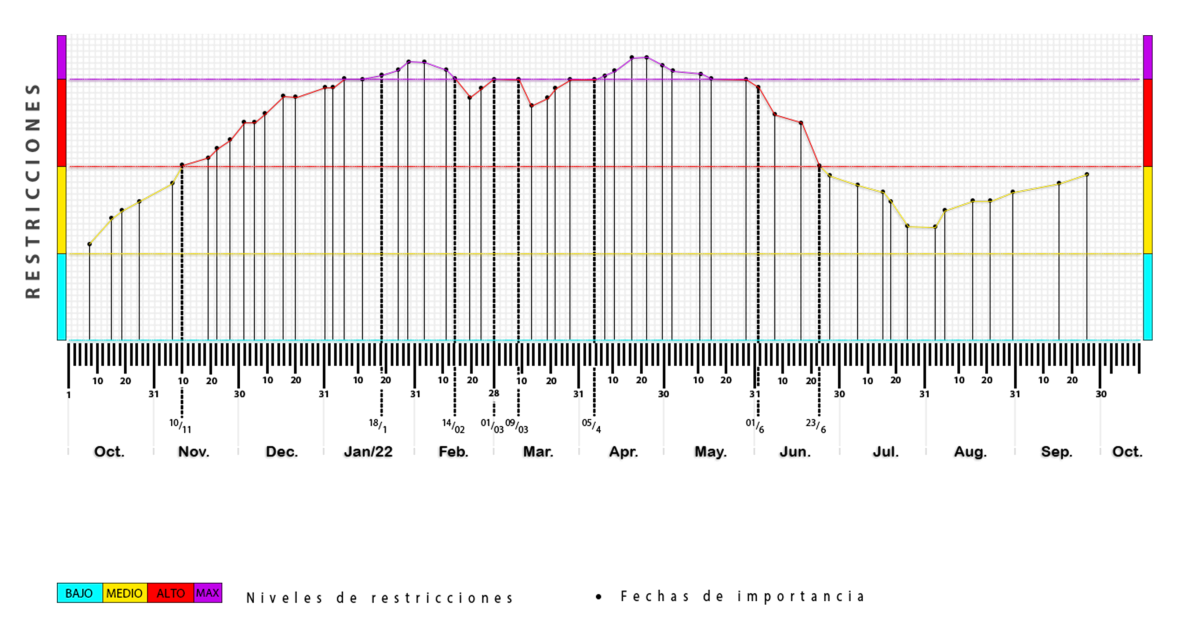Gráfico de fechas y periodos Berlin